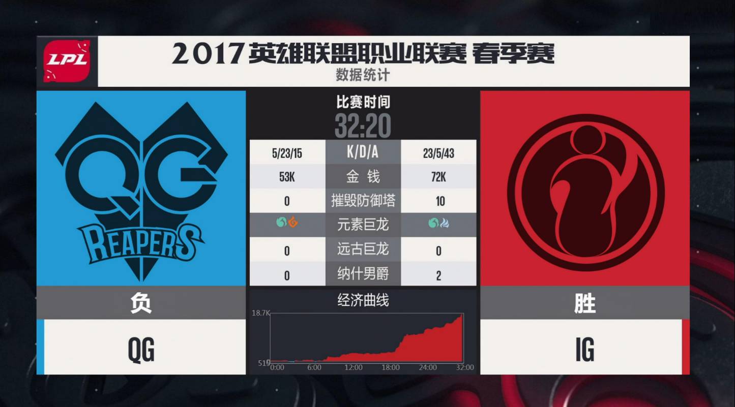 黑白体育-Doinb爆冷击败RNG，精彩发挥引爆全场！的简单介绍